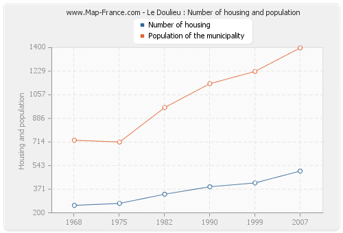 Le Doulieu : Number of housing and population